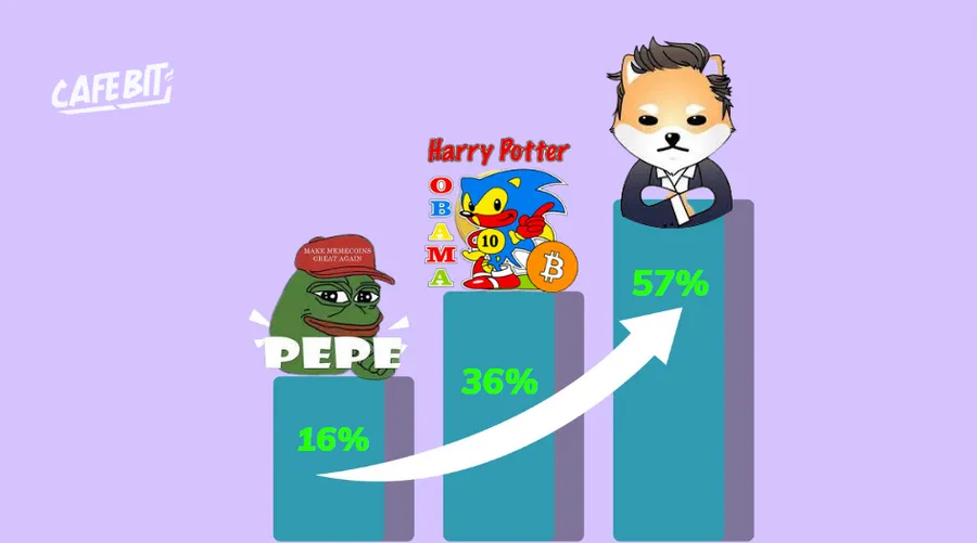 Ba Memecoin tăng vọt khi Bitcoin bứt phá
