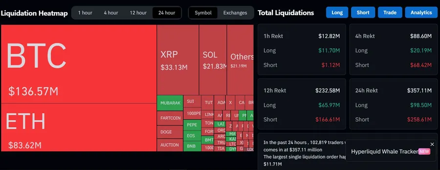 Cập nhật thanh lý thị trường Crypto sau thông báo lãi suất của FED