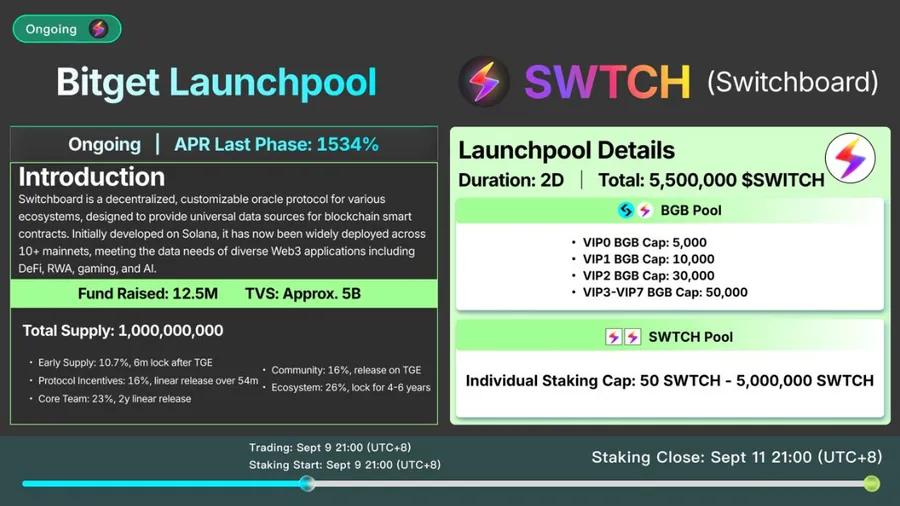 Switchboard (SWTCH) lên sóng Bitget Launchpool – Cú hích mới cho xu hướng Oracle phi tập trung