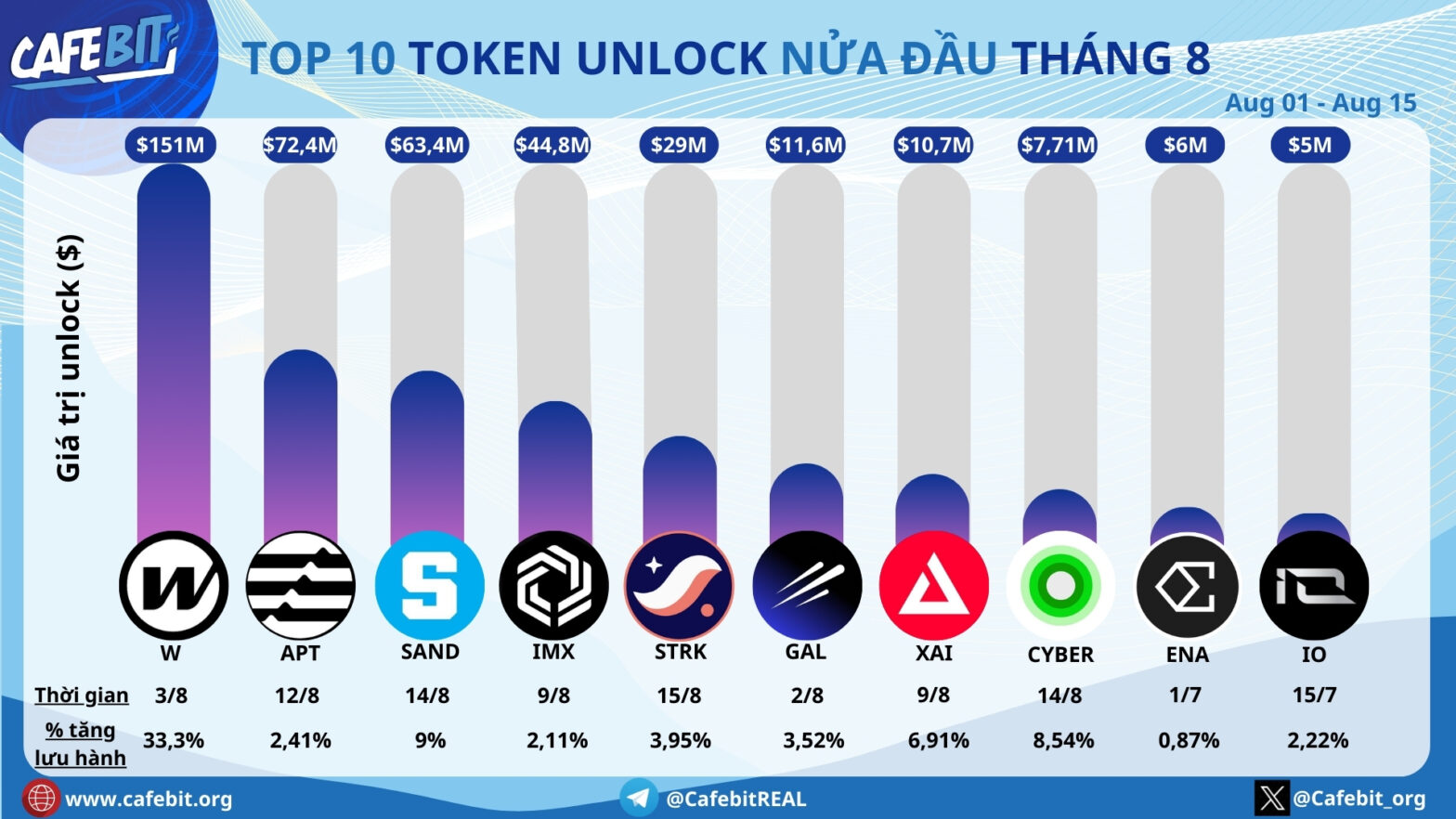Hình ảnh bài viết: Chú ý lịch mở khóa token nửa đầu tháng 8
