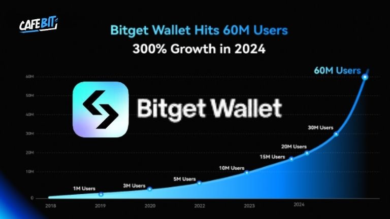 Bitget Wallet tăng trưởng 300% với 60 triệu người dùng vào năm 2024 Hình ảnh bài viết: Bitget Wallet tăng trưởng 300% với 60 triệu người dùng vào năm 2024