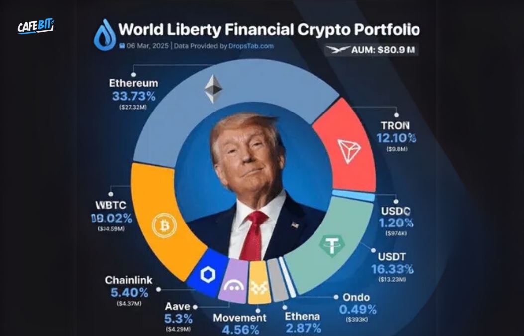Hình ảnh bài viết: Danh mục đầu tư tiền điện tử của World Liberty Financial