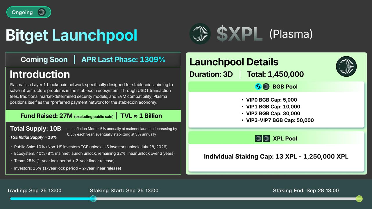 Hình ảnh bài viết: Plasma (XPL) ra mắt trên Bitget Launchpool – Cơ hội nhận thưởng 2,200,000 XPL
