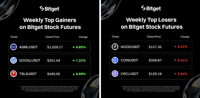 Hình ảnh bài viết: Weekly Highlights: Top Gainers & Losers on Bitget Stock Futures