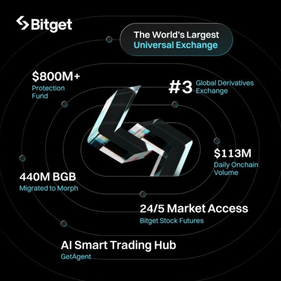 Hình ảnh bài viết: Bitget – Bước Tiến Mới Của “Universal Exchange” Trong Hành Trình Dẫn Đầu Toàn Cầu
