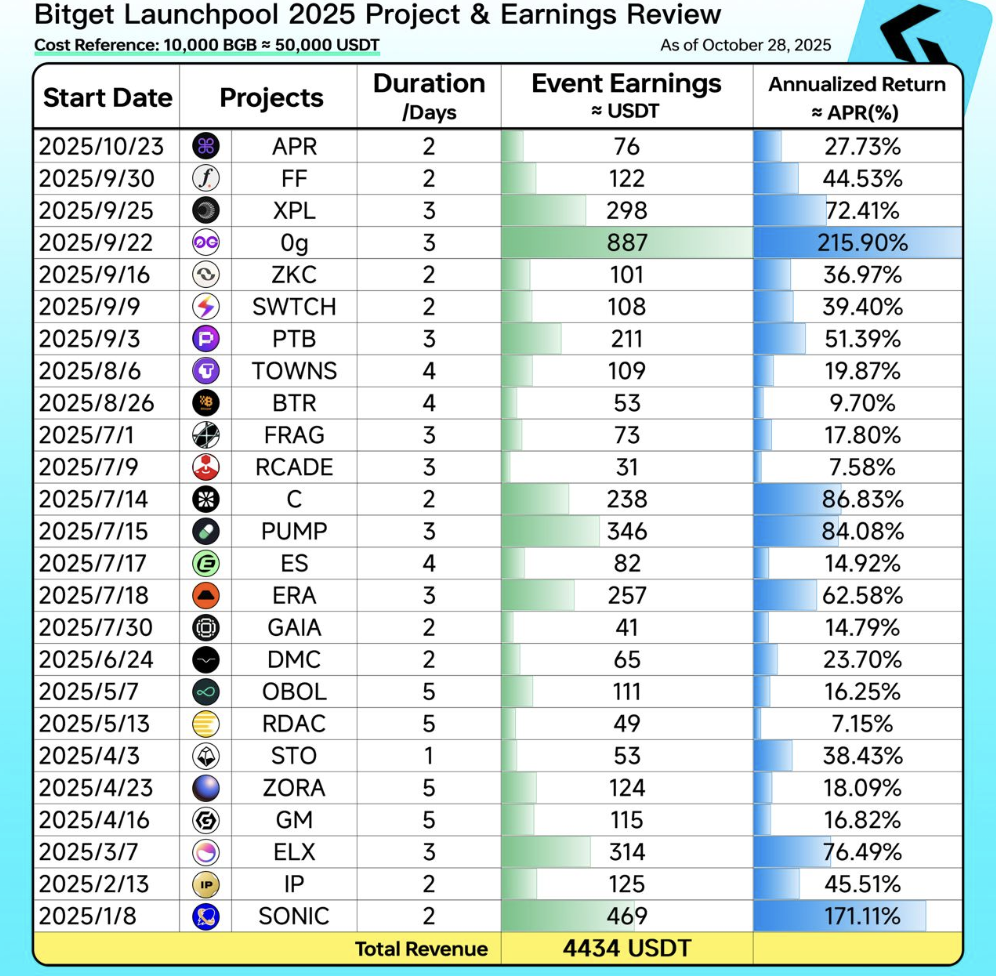 Hình ảnh bài viết: Bitget Launchpool 2025: Hiệu Suất Sinh Lời Vượt Trội, Lên Đến 215.9% APR