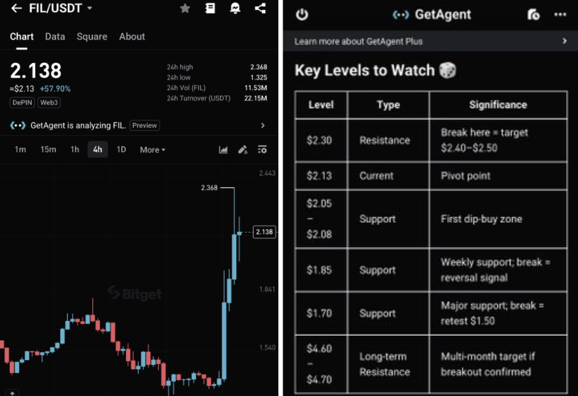 Hình ảnh bài viết: Bitget GetAgent Phân Tích Sâu Động Thái Của Filecoin (FIL): Nhà Đầu Tư Nên Mua, Bán Hay Chờ Đợi?
