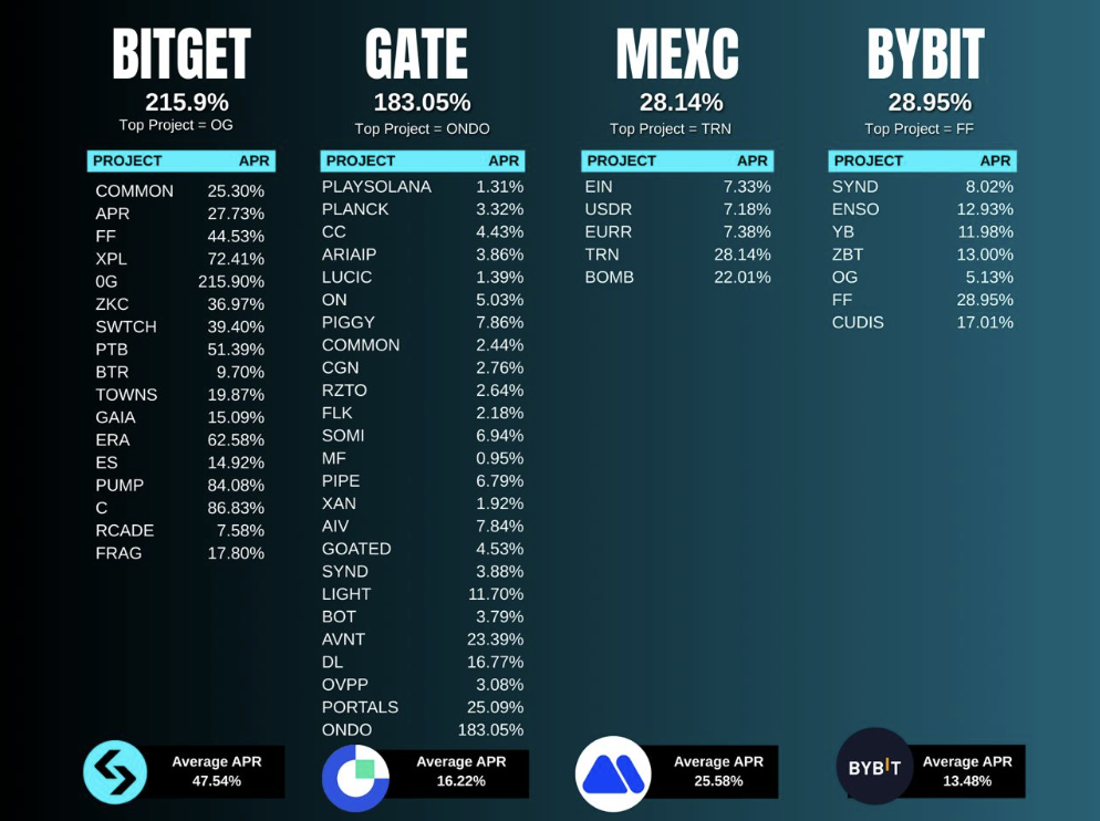 Hình ảnh bài viết: Bảng Xếp Hạng Launchpool 2025: Bitget “Đè Bẹp” Đối Thủ Với Mức Lợi Nhuận Trung Bình Gấp 3 Lần