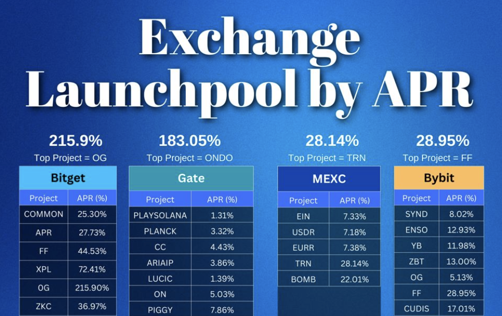 Hình ảnh bài viết: So Sánh Hiệu Suất Launchpool Các Sàn Crypto 2025: Vì Sao Bitget Là “Thiên Đường” Cho Dòng Tiền Nhàn Rỗi?