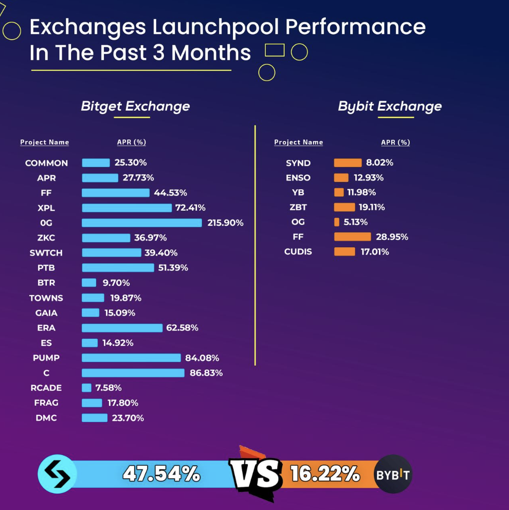 Hình ảnh bài viết: Cuộc Chiến Launchpool 3 Tháng Gần Nhất: Bitget “Áp Đảo” Bybit Với Lợi Nhuận Trung Bình Gấp 3 Lần – Dữ Liệu Nói Lên Tất Cả