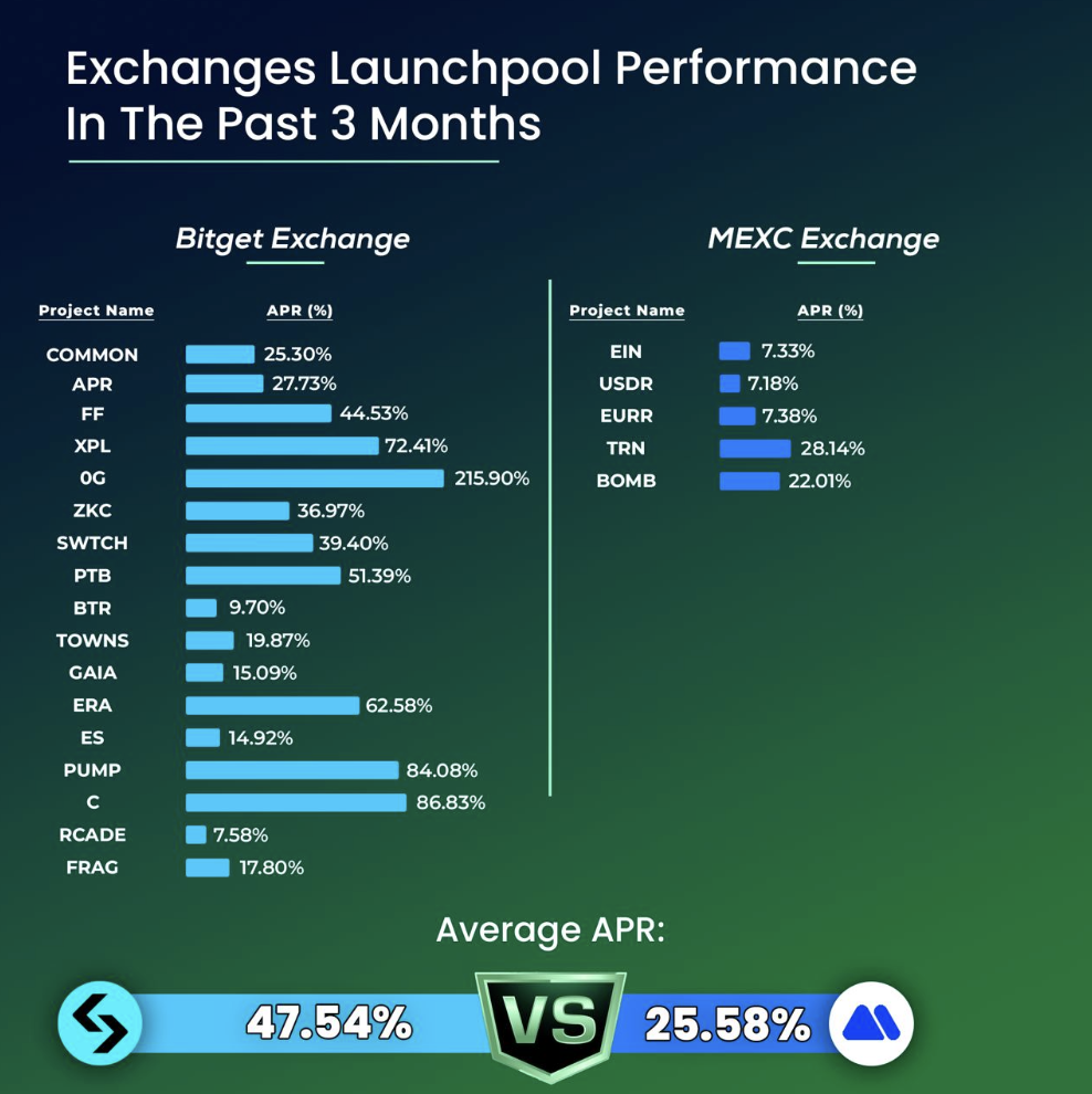 Hình ảnh bài viết: Đối Đầu Trực Diện: Bitget “Vượt Mặt” MEXC Về Hiệu Suất Launchpool – Lợi Nhuận Gấp Đôi, Cơ Hội Gấp Ba