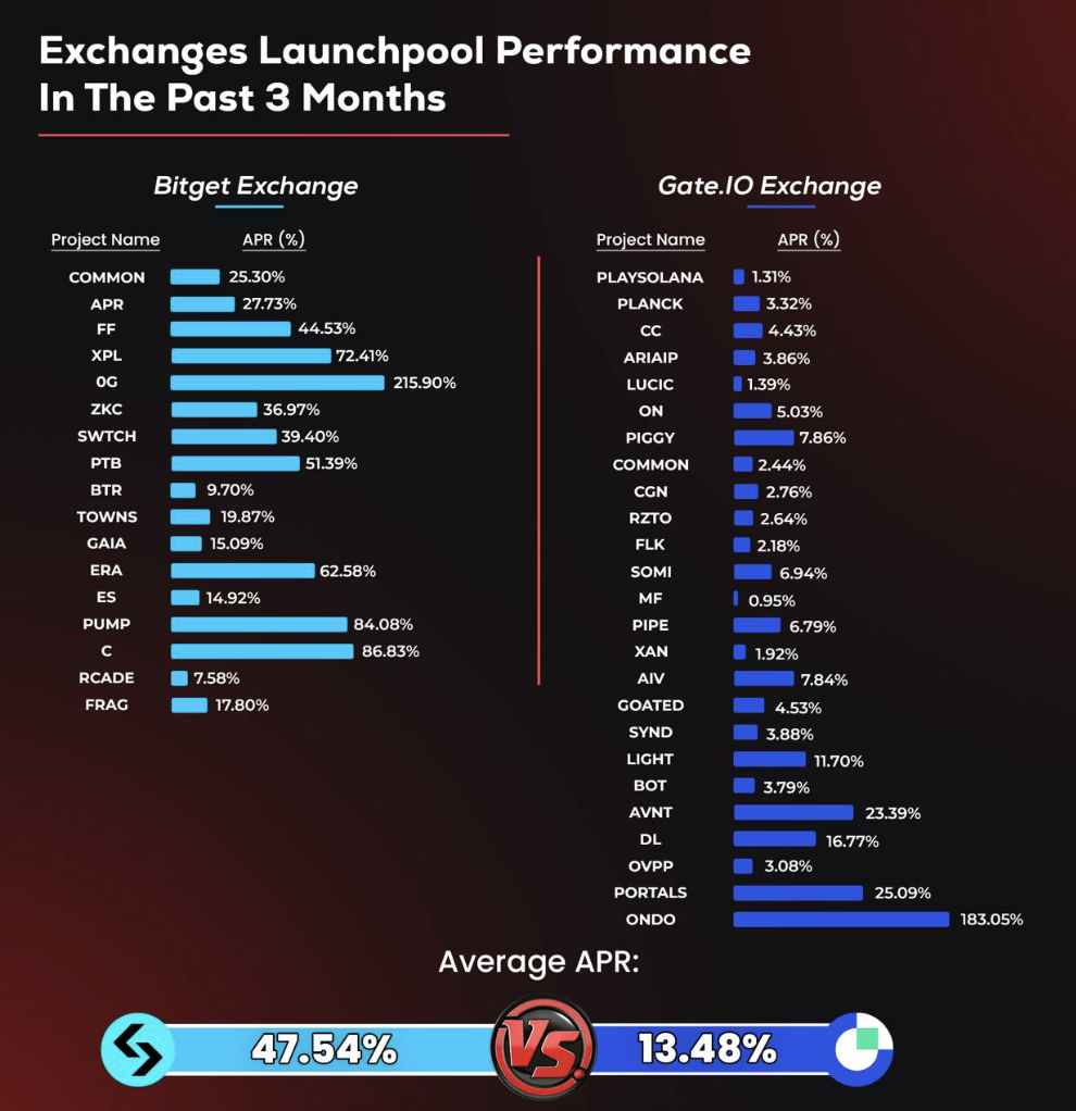 Hình ảnh bài viết: Cuộc Đua Launchpool 2025: Bitget “Dẫn Trước” Gate.io Với Mức Lợi Nhuận Gấp 3,5 Lần – Sự Thật Về “Số Lượng vs. Chất Lượng”