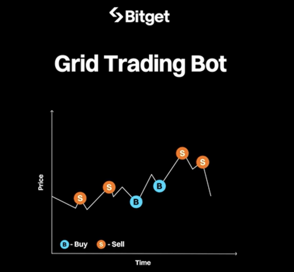 Hình ảnh bài viết: Đừng Chờ Đợi “Uptrend”: Cách Biến Thị Trường Đi Ngang Thành Cỗ Máy In Tiền Với Bitget Spot Grid Bot
