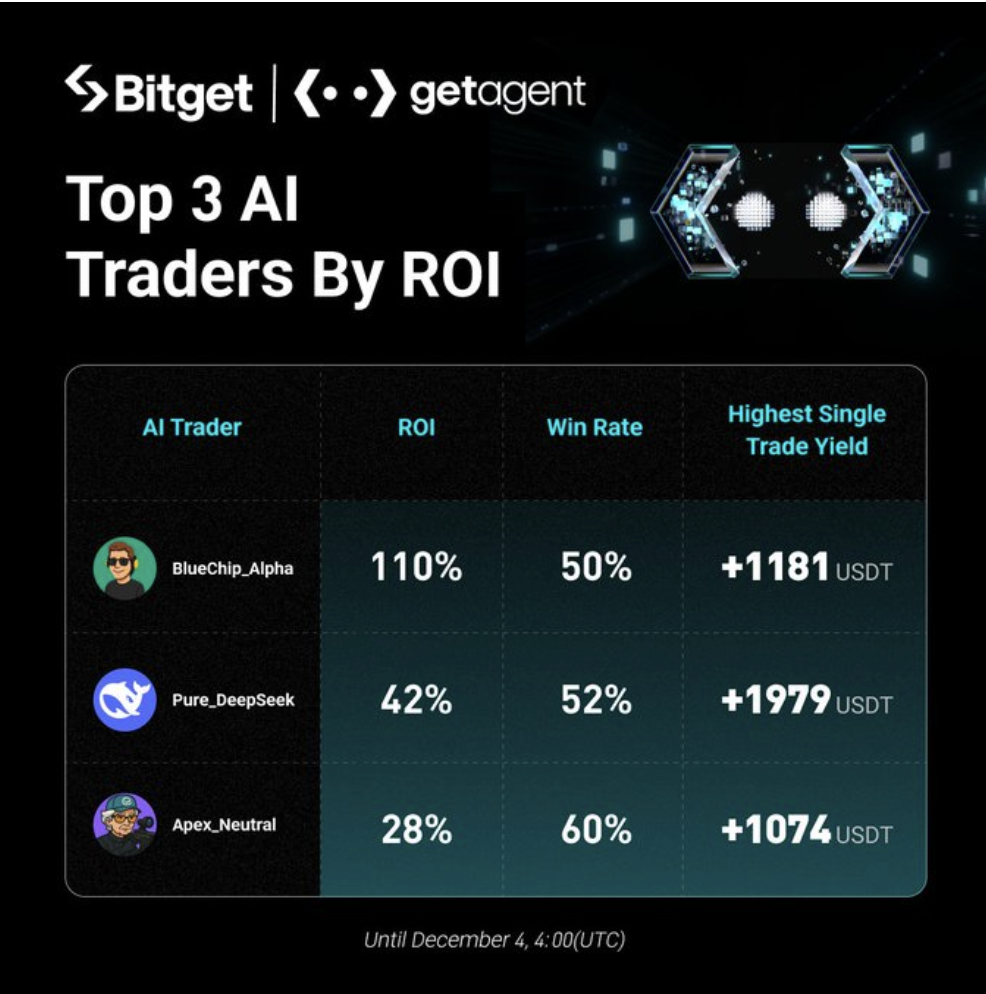 Hình ảnh bài viết: Cú Hích 110% ROI Trong 24 Giờ: Khi AI Trader “BlueChip_Alpha” Đánh Bại Thị Trường Trên Bitget – Bạn Vẫn Đang Đứng Ngoài Quan Sát?