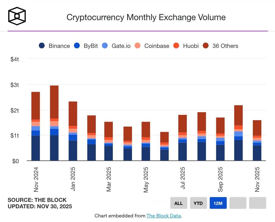 Hình ảnh bài viết: Khối lượng giao dịch CEX rơi thẳng đứng về 1,6 nghìn tỷ USD