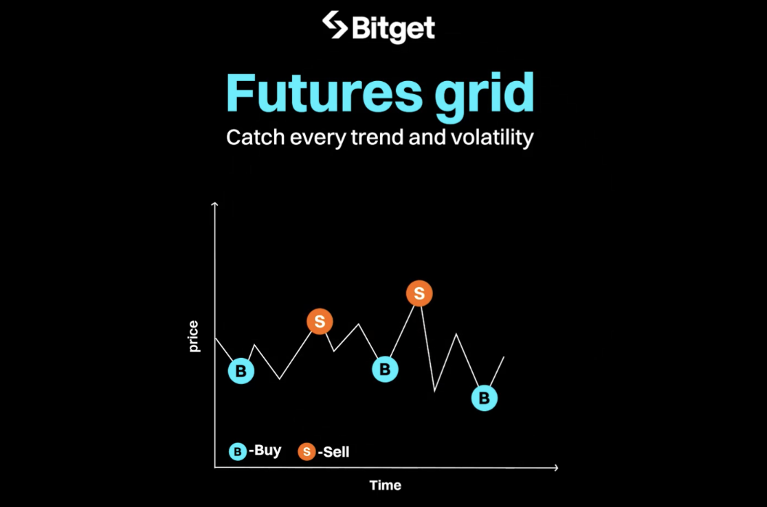 Hình ảnh bài viết: Bắt Trọn Xu Hướng, Giảm Thiểu Rủi Ro: Tại Sao Futures Grid Trên Bitget Là “Vũ Khí” Tối Thượng Cho Nhà Giao Dịch Thông Minh?
