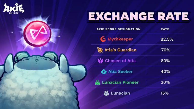 Hình ảnh bài viết: Axie Infinity airdrop bAXS: bước đi mới để kích hoạt hệ sinh thái