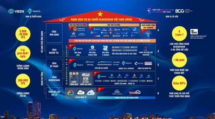 Hình ảnh bài viết: VBSN bước vào giai đoạn thí điểm: Tham vọng xây dựng hạ tầng blockchain chủ quyền quốc gia
