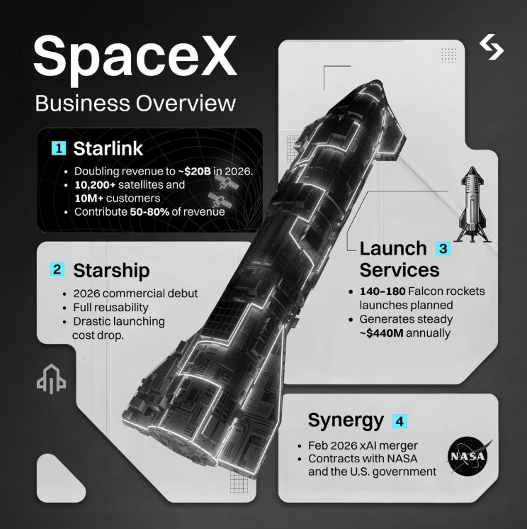 Hình ảnh bài viết: Cổ phiếu SpaceX token hóa: Giải mã 4 “động cơ” tăng trưởng và cơ hội đầu tư trên Bitget